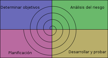 Modelo de espiral